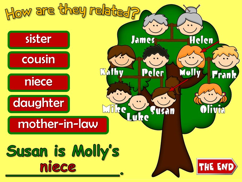 Susan is Molly’s ____________. sister cousin niece daughter mother-in-law niece